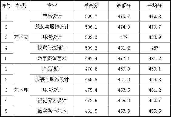 从2016-2019分数线预判闽南理工学院2020录取分数线