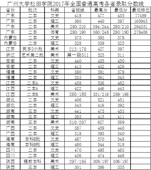 从2016-2019分数线预判广州大学松田学院2020录取分数线
