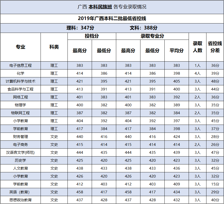 从2016-2019分数线预判百色学院2020录取分数线