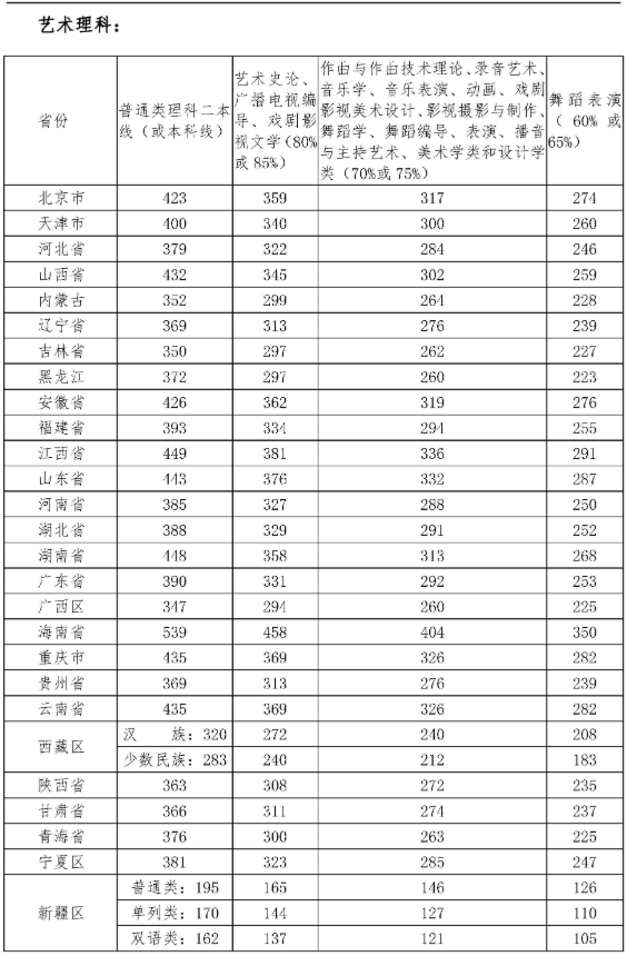 从2016-2019分数线预判四川音乐学院2020录取分数线