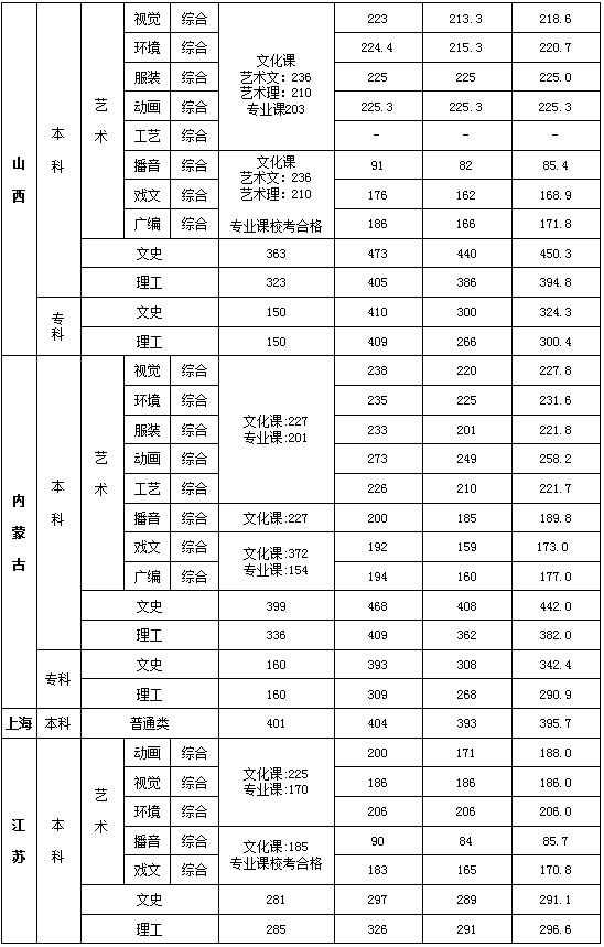 从2016-2019分数线预判西安培华学院2020录取分数线