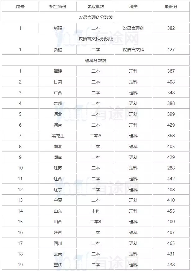 从2016-2019分数线预判陇东学院2020录取分数线