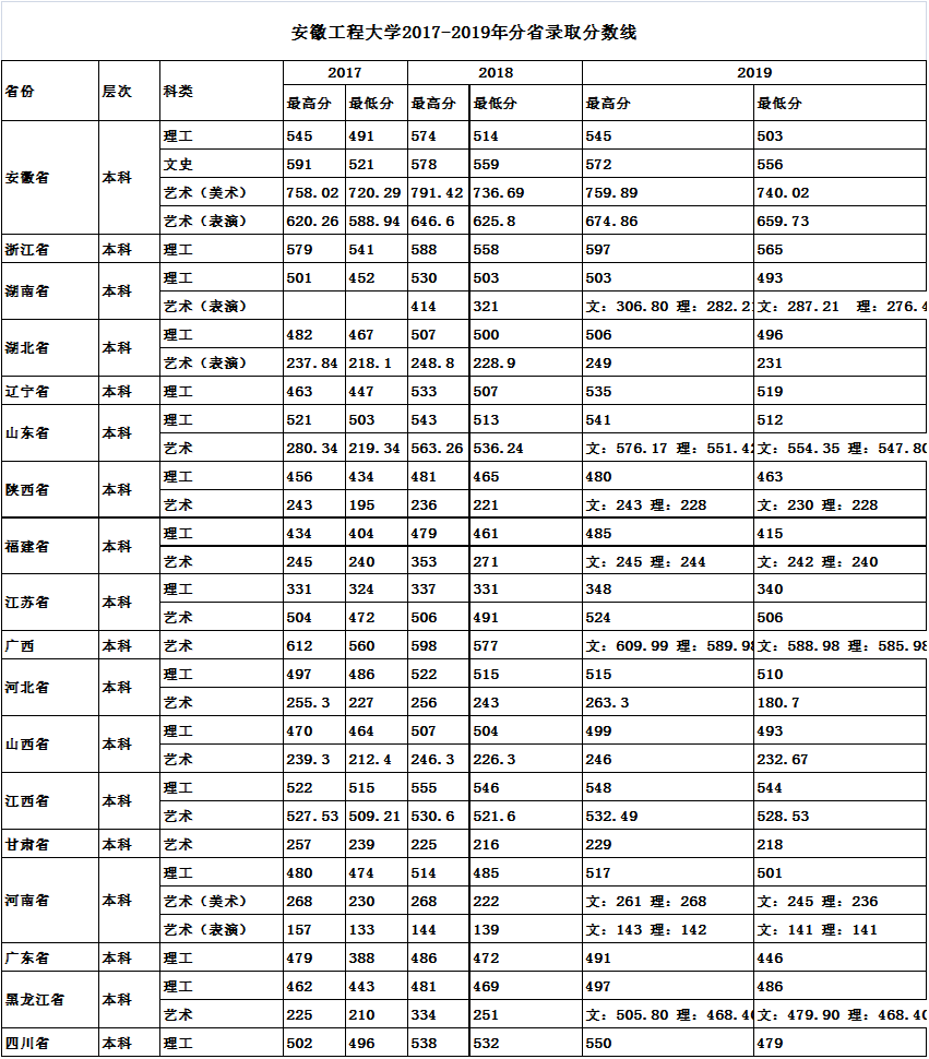 从2016-2019分数线预判安徽工程大学2020录取分数线