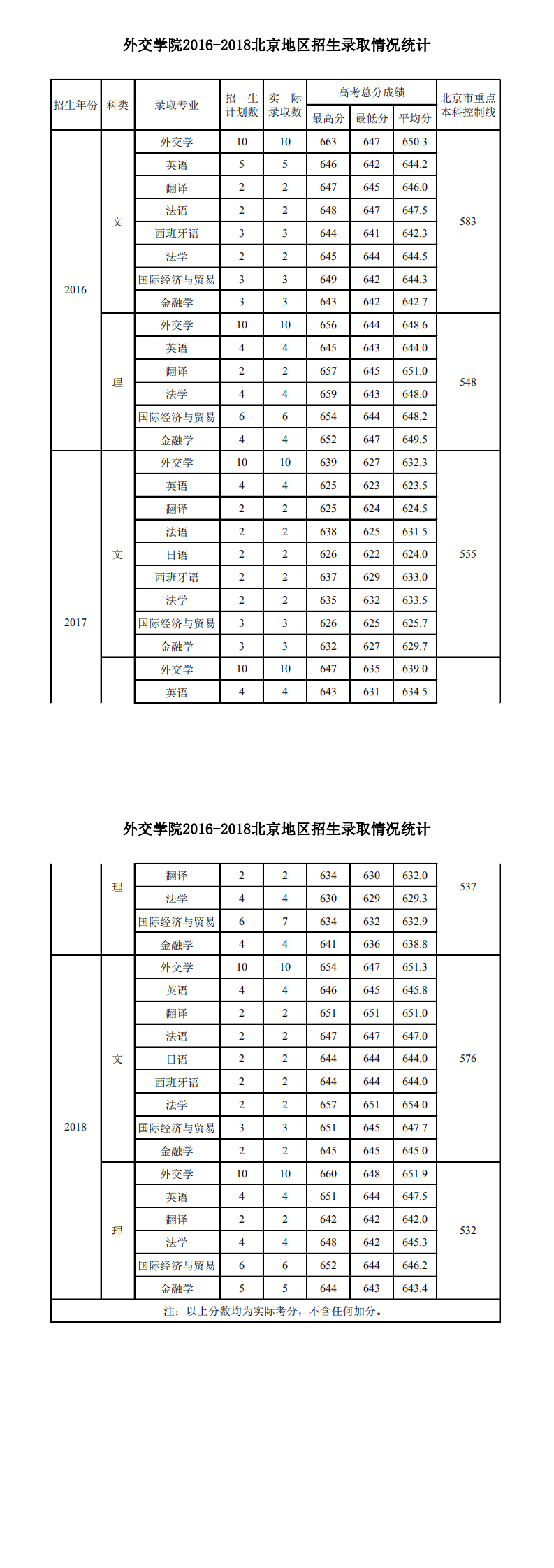 从2016-2019分数线预判外交学院2020录取分数线