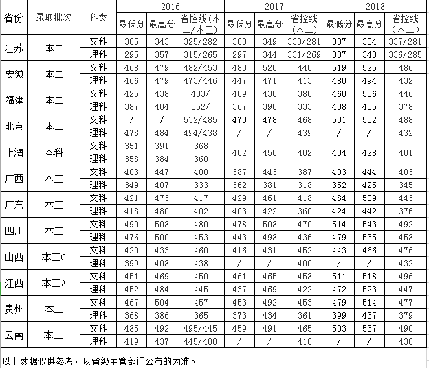 从2016-2019分数线预判南京中医药大学翰林学院2020录取分数线