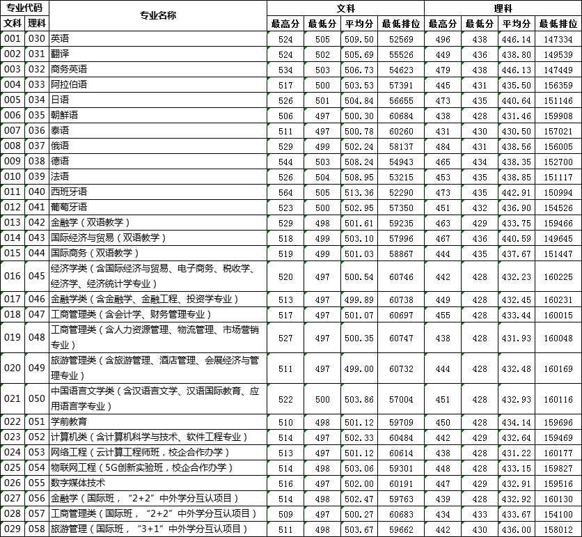 从2016-2019分数线预判广东外语外贸大学南国商学院2020录取分数线