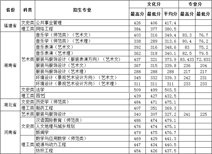 从2016-2019分数线预判德州学院2020录取分数线