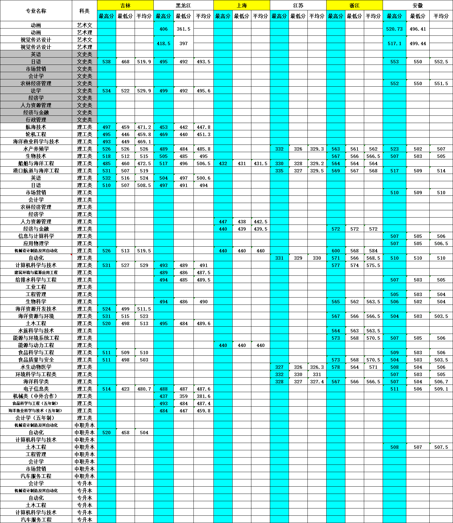 从2016-2019分数线预判大连海洋大学2020录取分数线