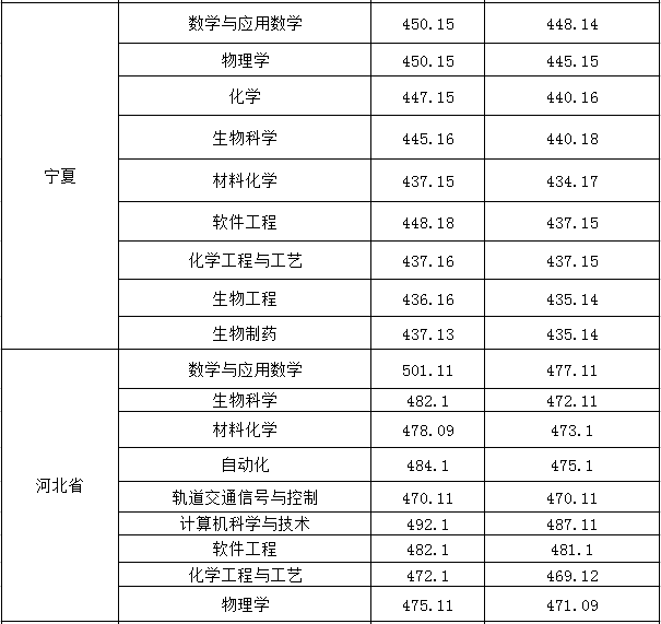 从2016-2019分数线预判淮南师范学院2020录取分数线