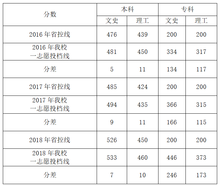 从2016-2019分数线预判邵阳学院2020录取分数线