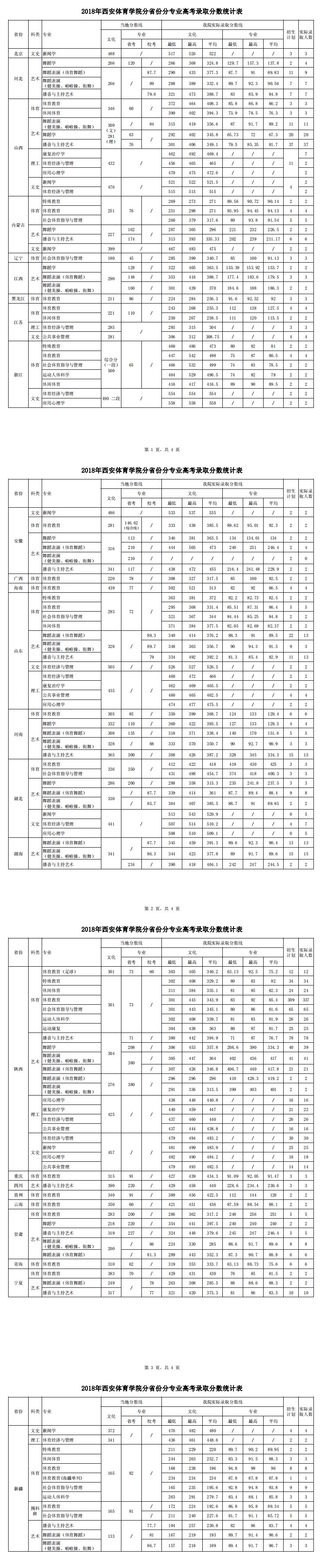 从2016-2019分数线预判西安体育学院2020录取分数线