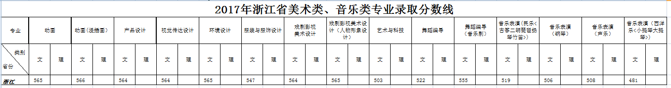 从2016-2019分数线预判浙江传媒学院2020录取分数线