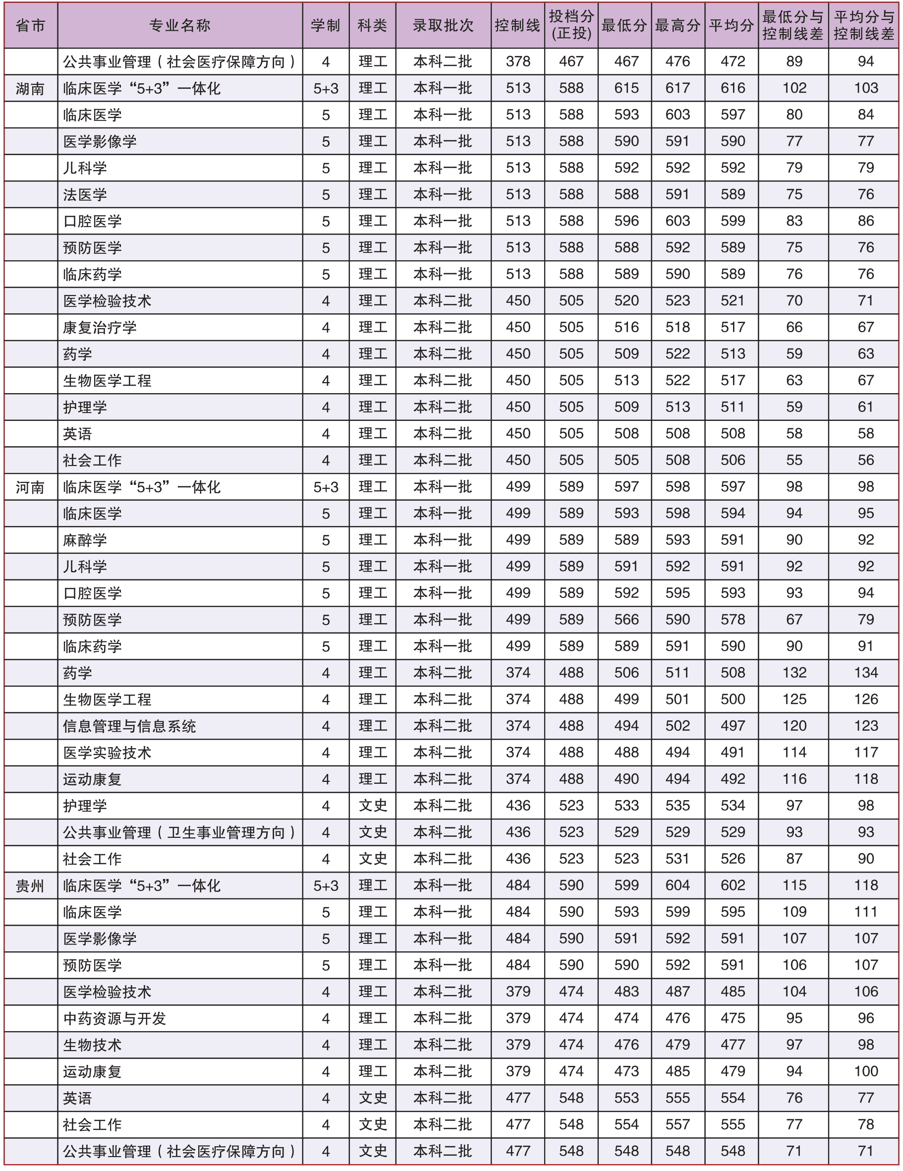 从2016-2019分数线预判广西医科大学2020录取分数线