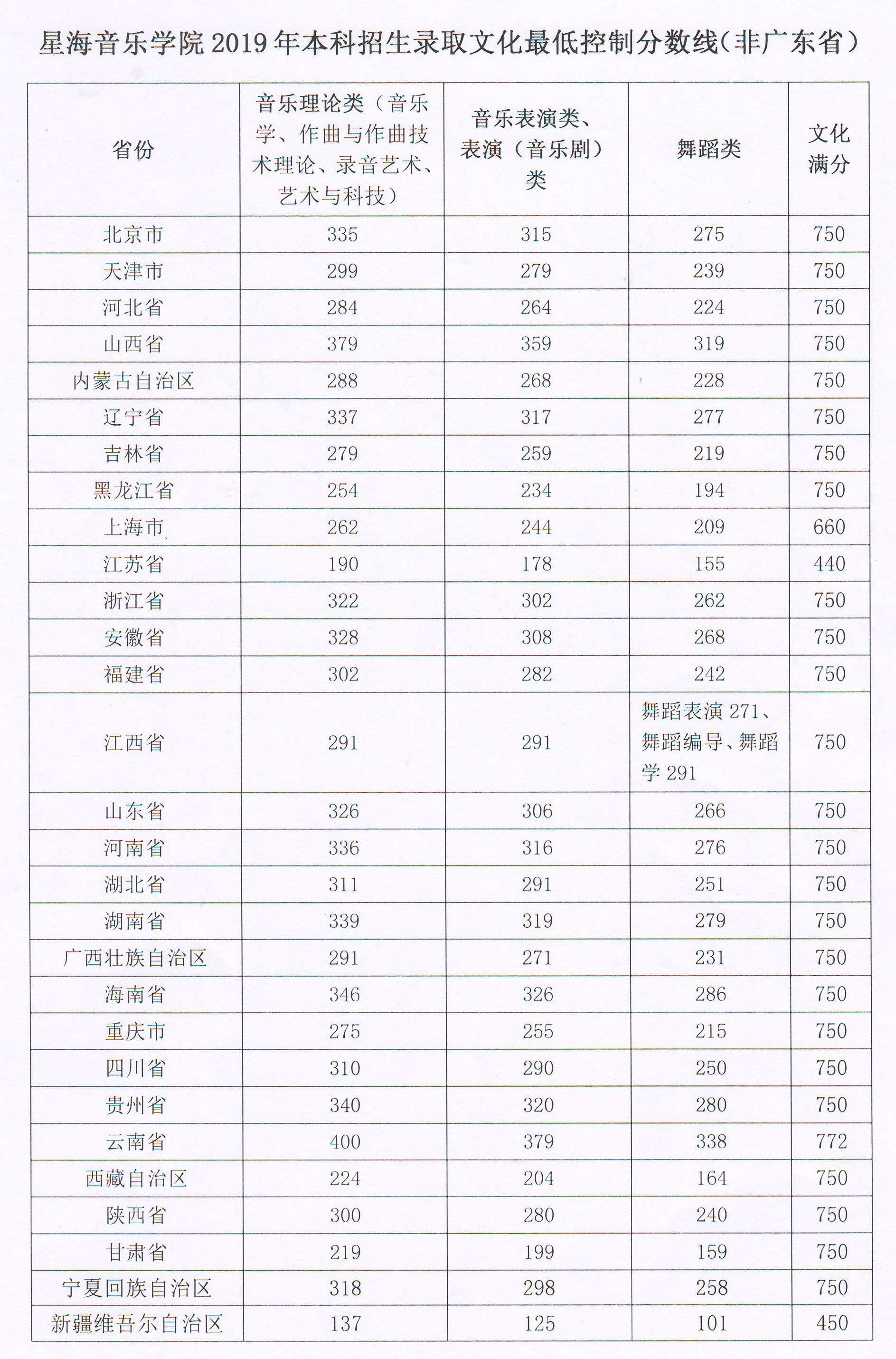 从2016-2019分数线预判星海音乐学院2020录取分数线