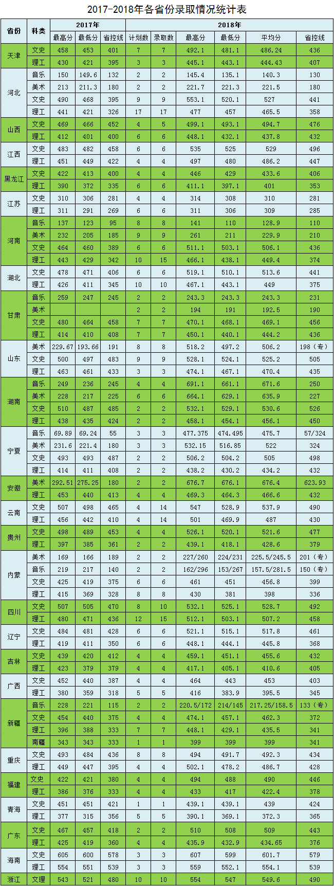 从2016-2019分数线预判商洛学院2020录取分数线