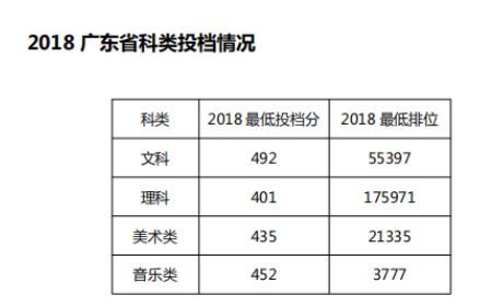 从2016-2019分数线预判中山大学南方学院2020录取分数线