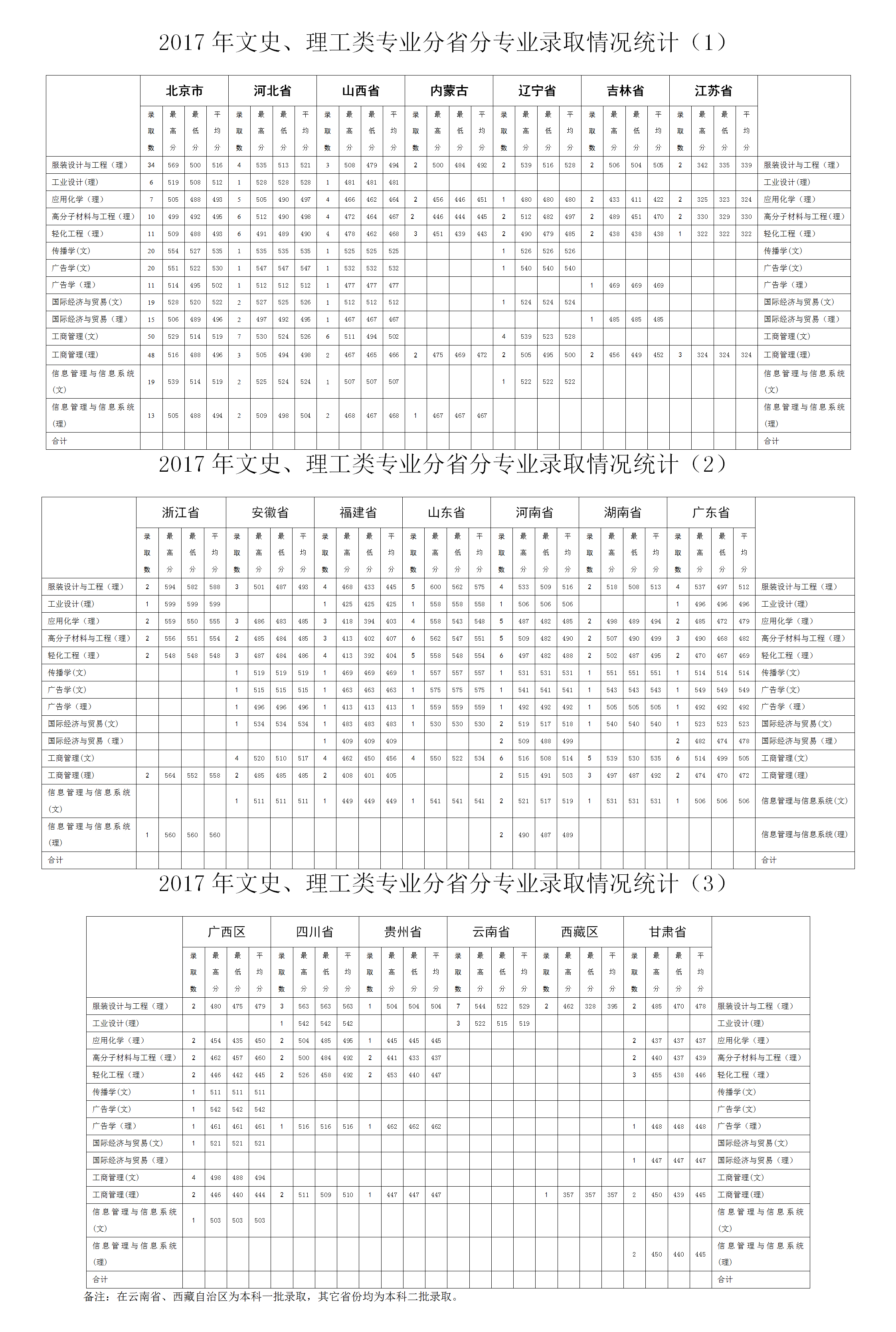 从2016-2019分数线预判北京服装学院2020录取分数线