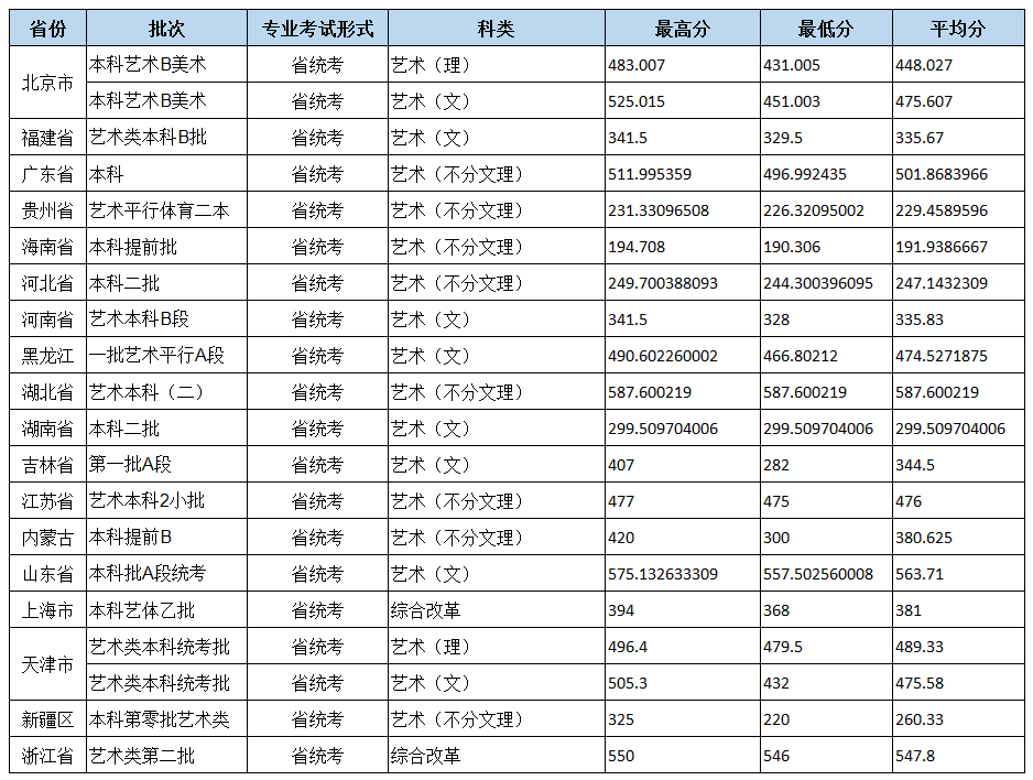 从2016-2019分数线预判北京城市学院2020录取分数线