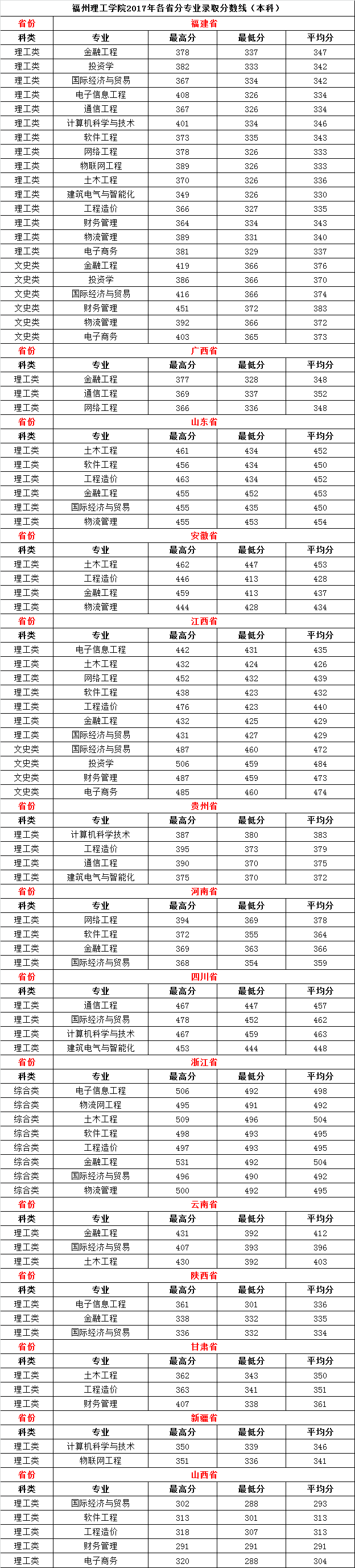 从2016-2019分数线预判福州理工学院2020录取分数线