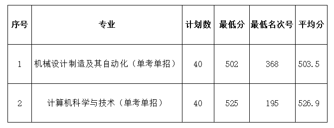 从2016-2019分数线预判杭州师范大学钱江学院2020录取分数线