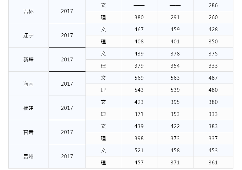 从2016-2019分数线预判贵州财经大学商务学院2020录取分数线