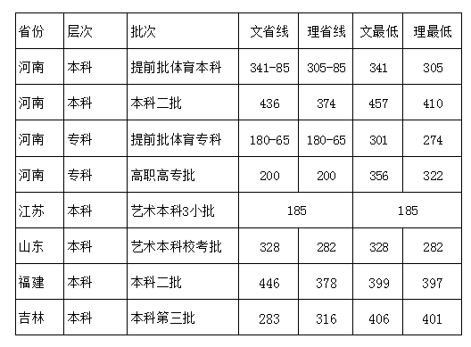 从2016-2019分数线预判郑州科技学院2020录取分数线