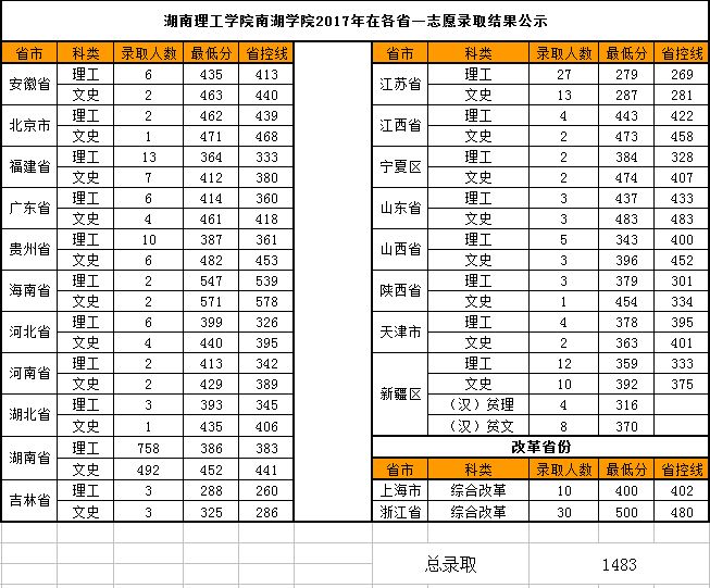 从2016-2019分数线预判湖南理工学院南湖学院2020录取分数线