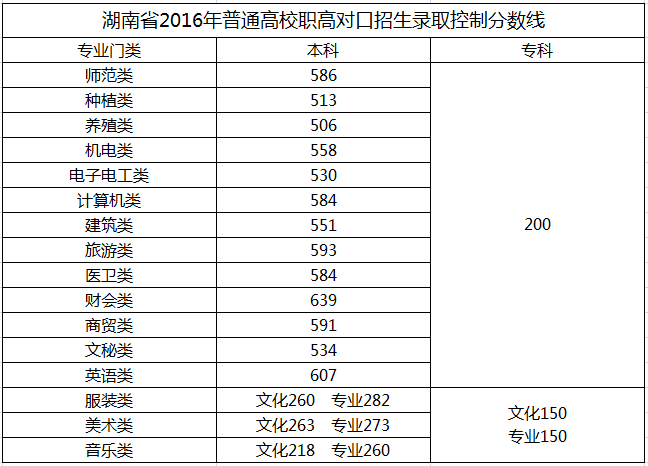 从2016-2019分数线预判湖南交通工程学院2020录取分数线