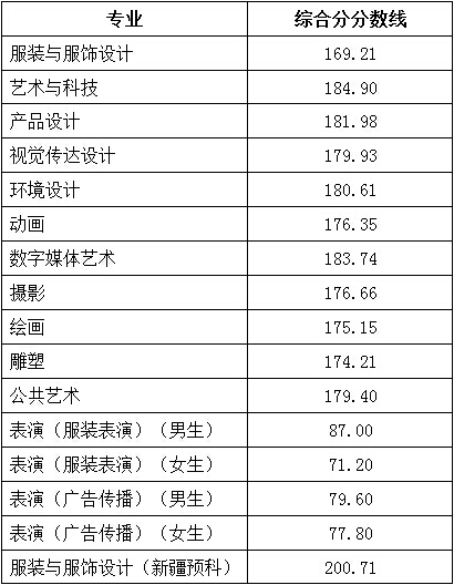 从2016-2019分数线预判北京服装学院2020录取分数线