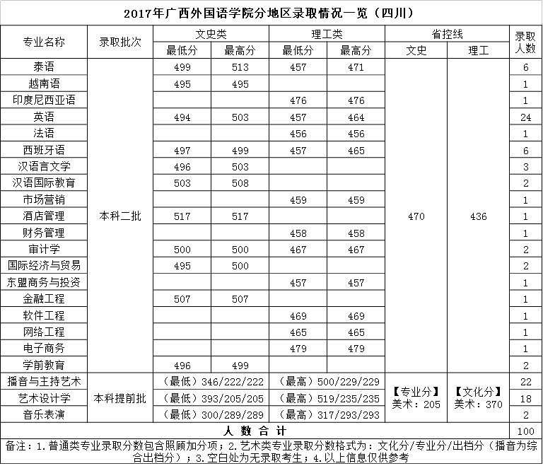 从2016-2019分数线预判广西外国语学院2020录取分数线