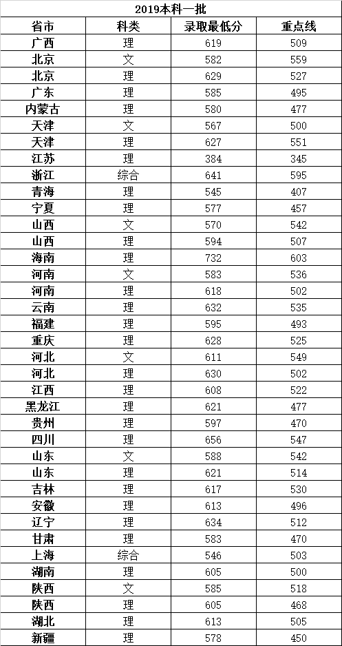 ​2019西安电子科技大学2020录取分数线