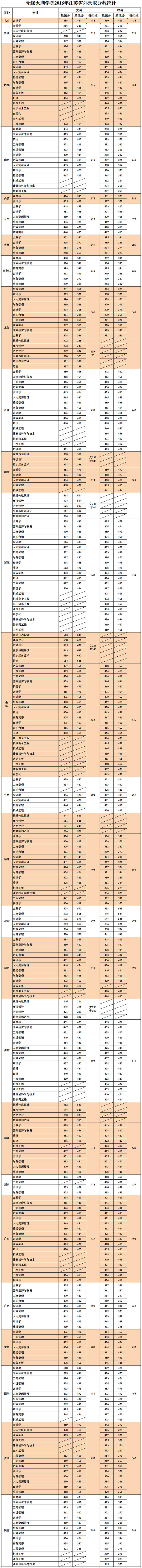 从2016-2019分数线预判无锡太湖学院2020录取分数线