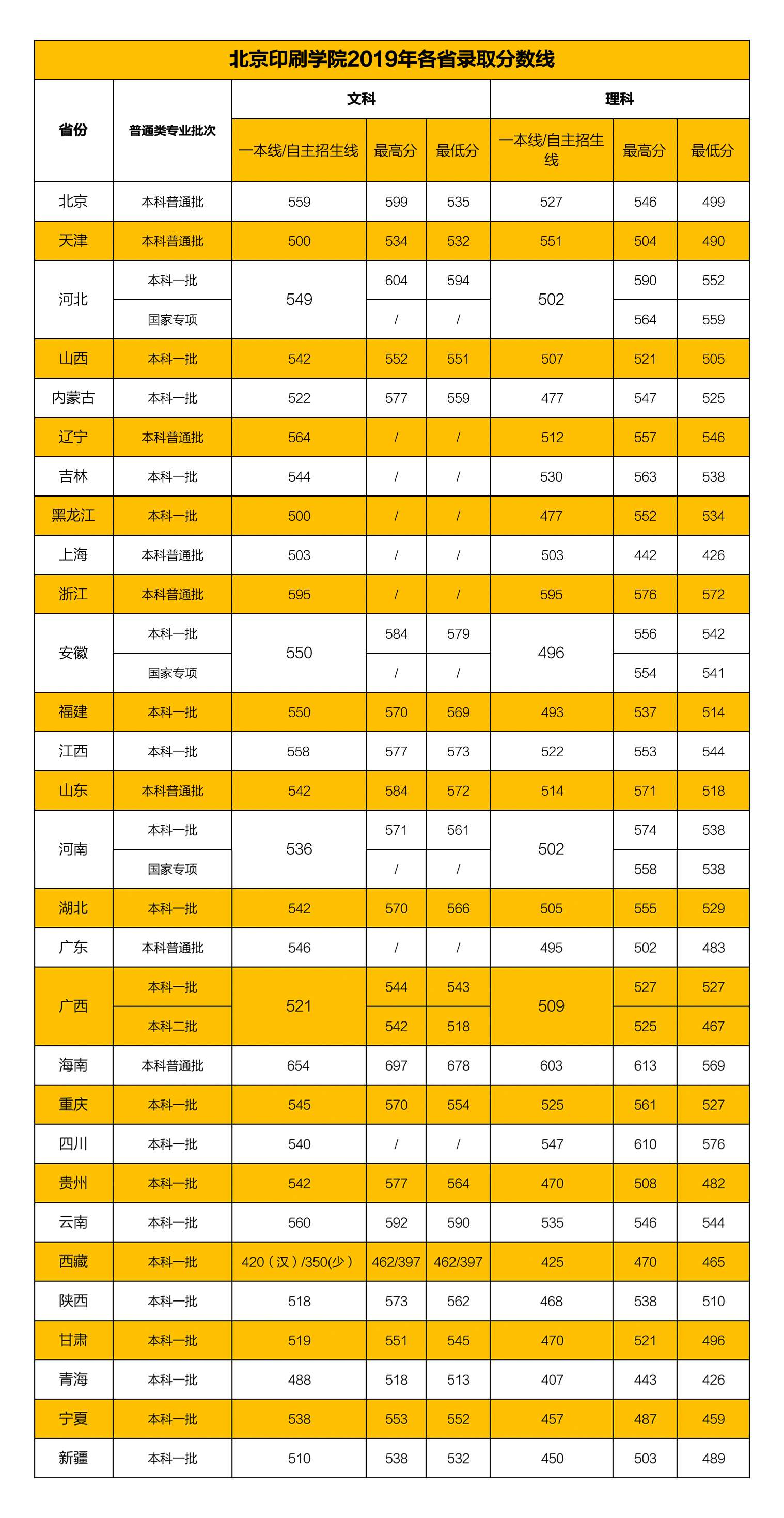 从2016-2019分数线预判北京印刷学院2020录取分数线