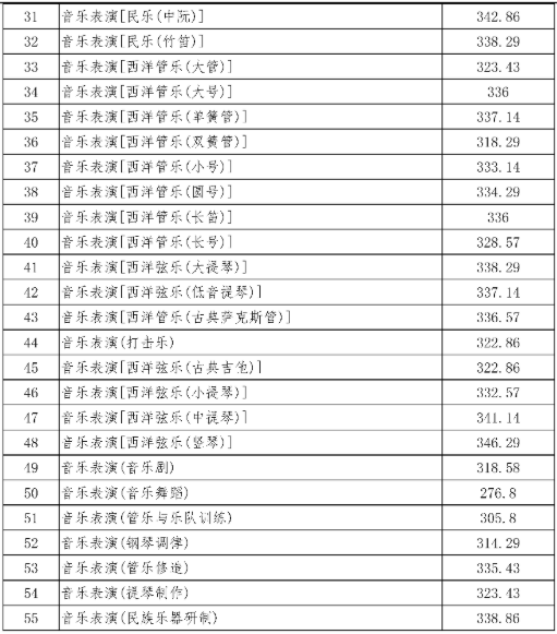 从2016-2019分数线预判四川音乐学院2020录取分数线