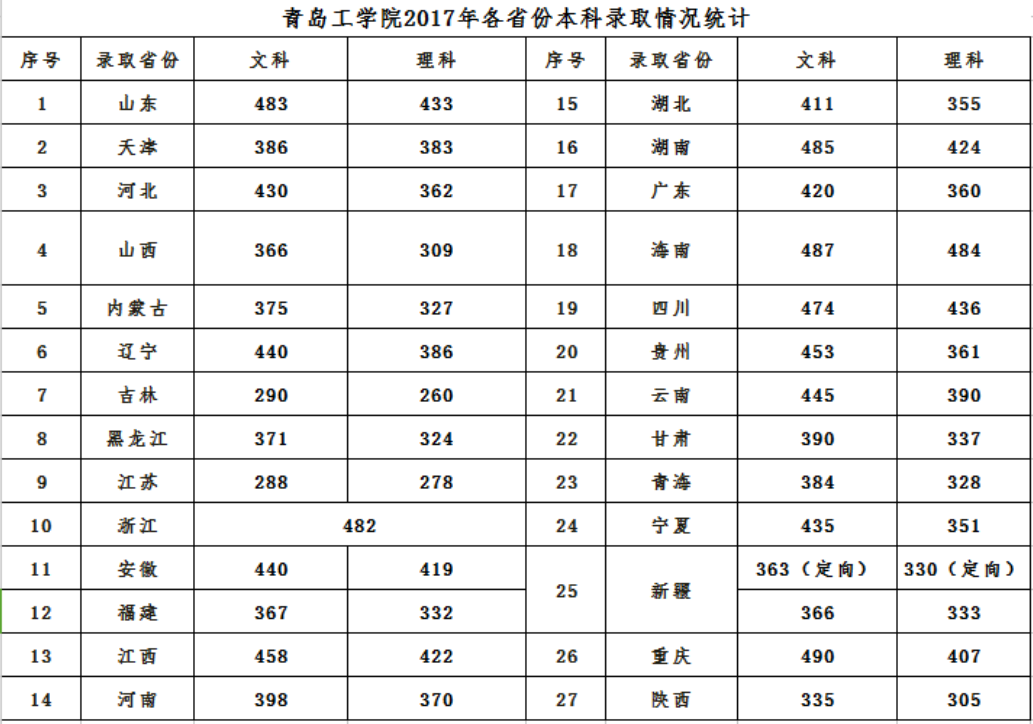 从2016-2019分数线预判青岛工学院2020录取分数线