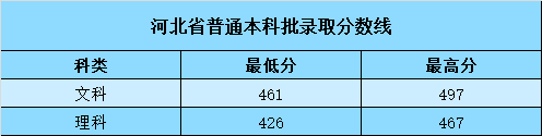 从2016-2019分数线预判山东科技大学泰山科技学院2020录取分数线