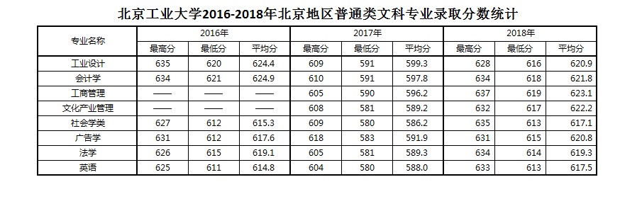 从2016-2019分数线预判北京工业大学2020录取分数线