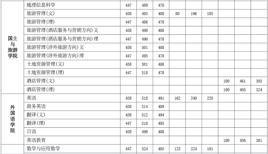 从2016-2019分数线预判洛阳师范学院2020录取分数线