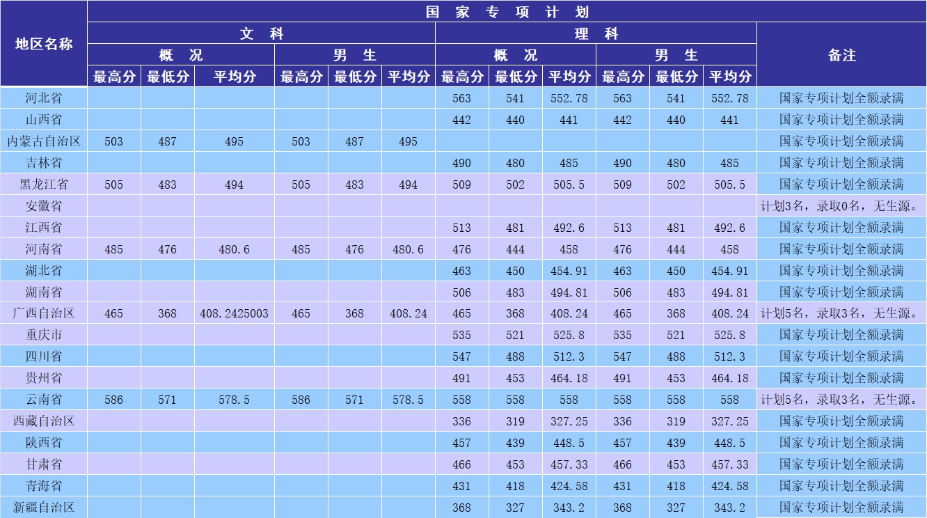 从2016-2019分数线预判南京森林警察学院2020录取分数线