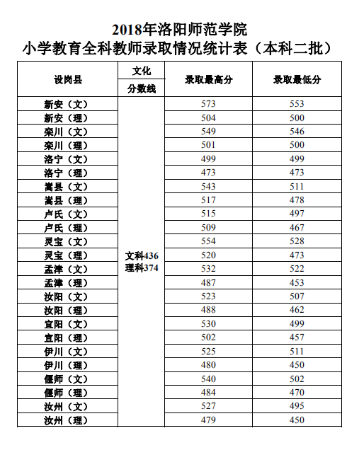 从2016-2019分数线预判洛阳师范学院2020录取分数线