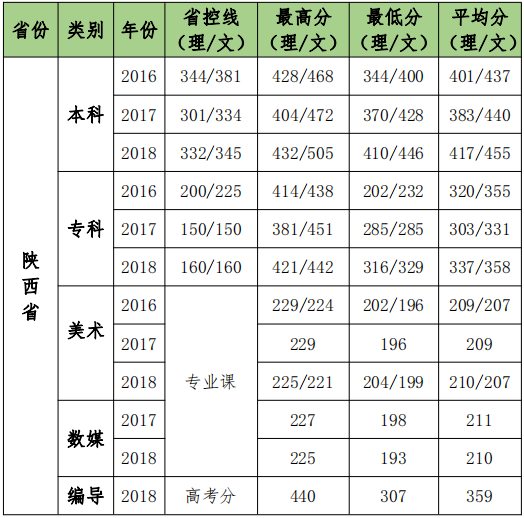 从2016-2019分数线预判西安科技大学高新学院2020录取分数线