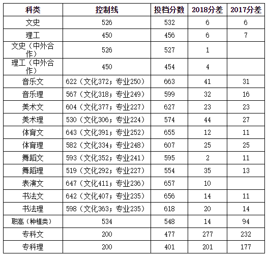 从2016-2019分数线预判湖南人文科技学院2020录取分数线