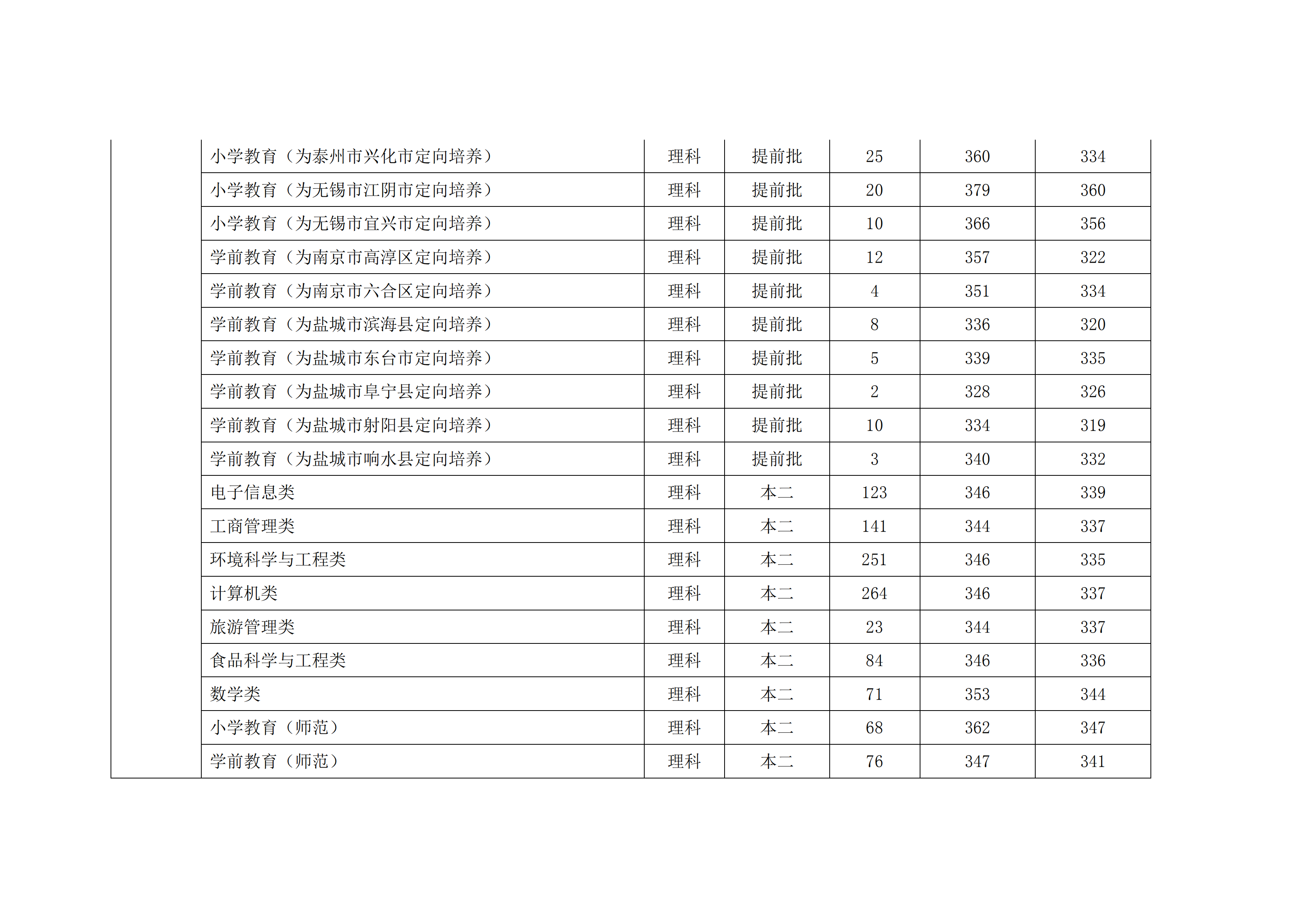 从2016-2019分数线预判南京晓庄学院2020录取分数线