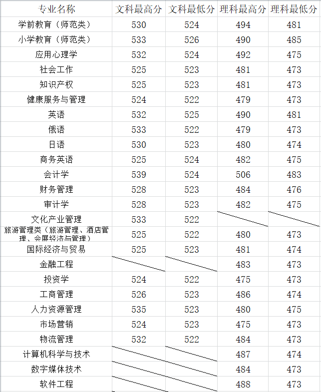 从2016-2019分数线预判山东女子学院2020录取分数线