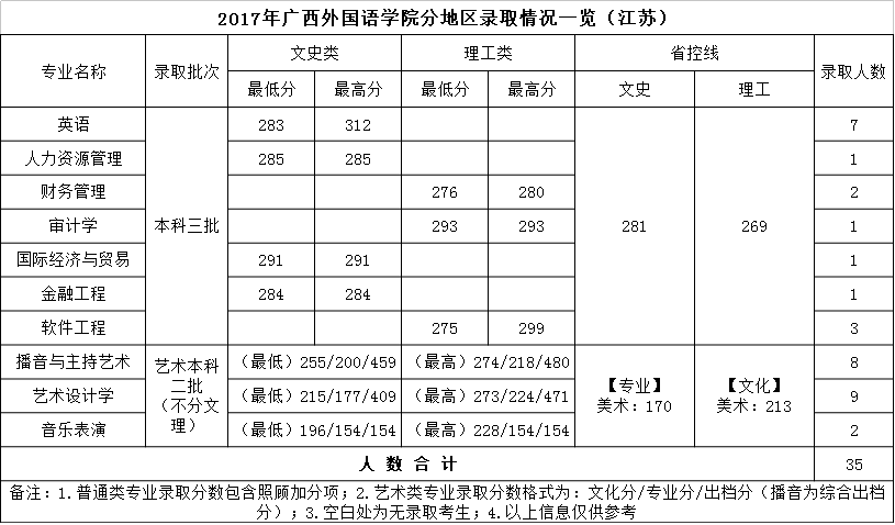 从2016-2019分数线预判广西外国语学院2020录取分数线