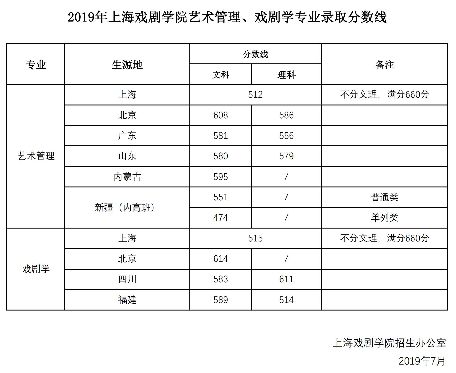 从2016-2019分数线预判上海戏剧学院2020录取分数线