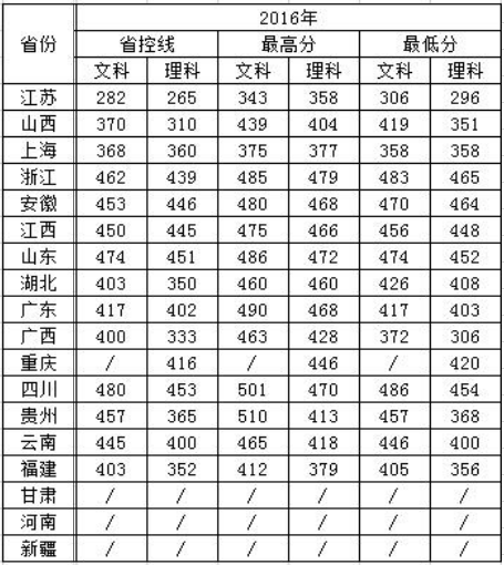 从2016-2019分数线预判苏州科技大学天平学院2020录取分数线