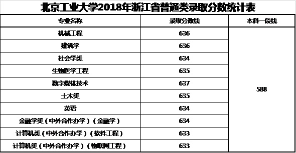 从2016-2019分数线预判北京工业大学2020录取分数线