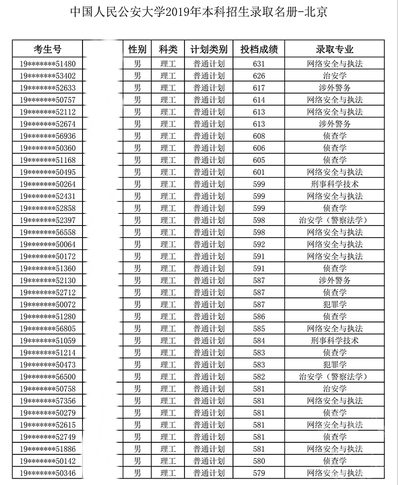从2016-2019分数线预判中国人民公安大学2020录取分数线