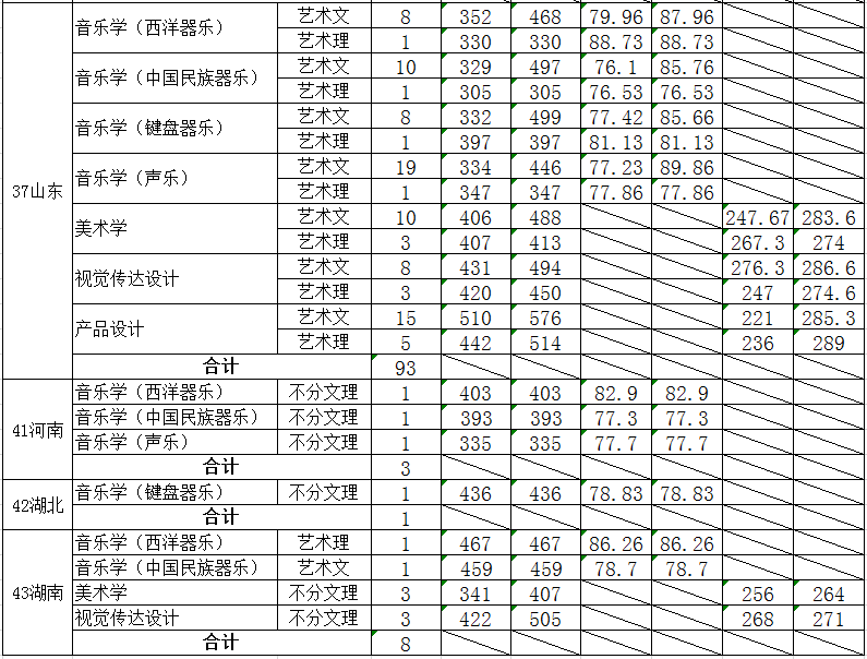 从2016-2019分数线预判山东大学2020录取分数线